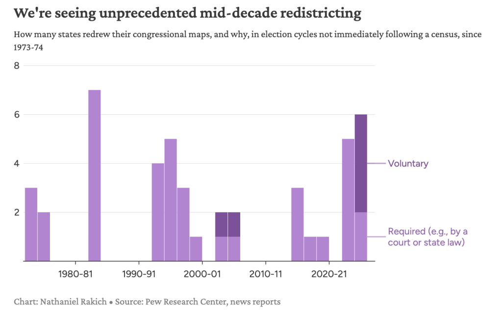 Chart showing number of states redrawing congressional maps and why in election cycles not immediately following a census between 1973 and 2025.