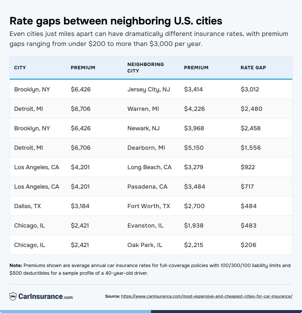 Table listing US cities and rate gaps between their neighboring cities.