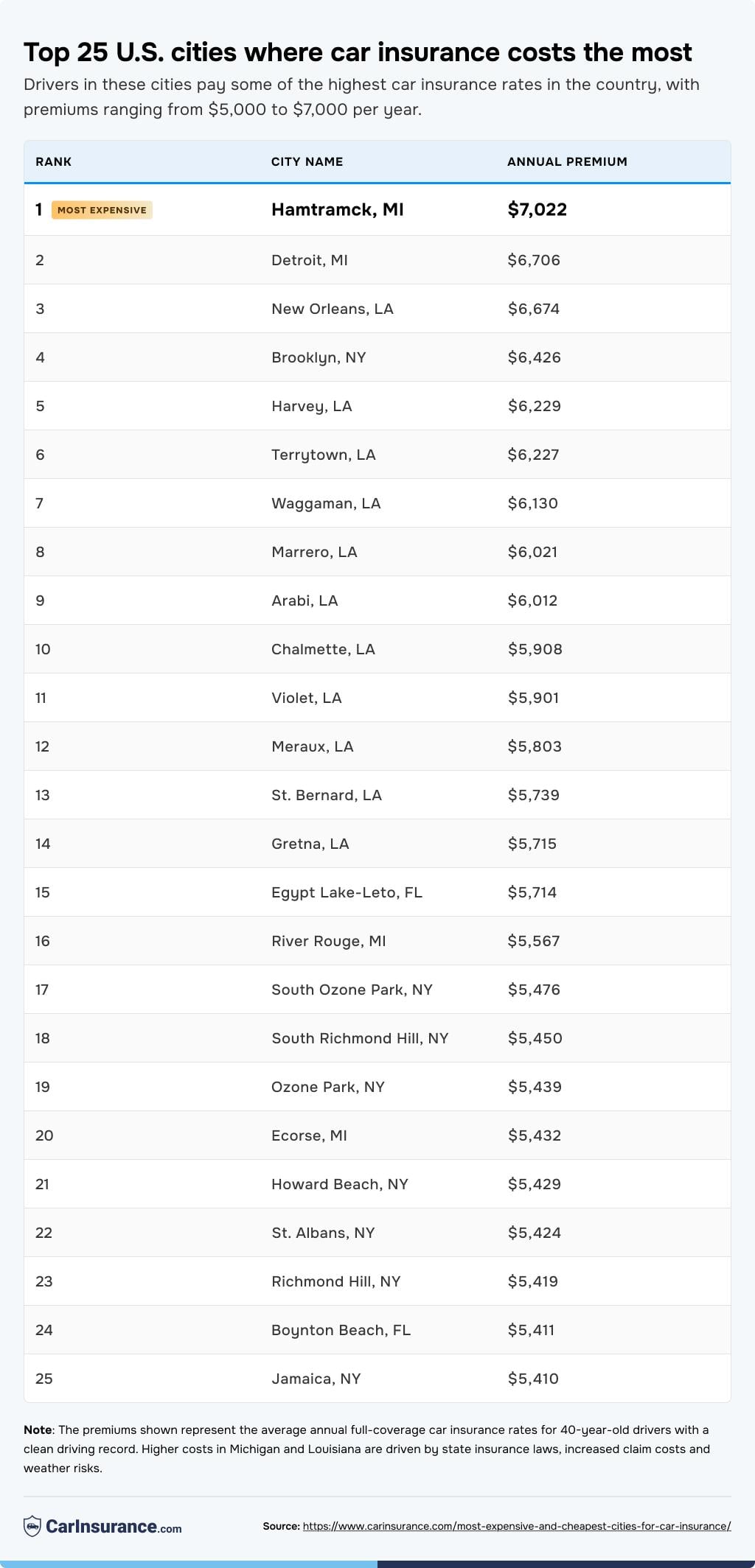 Table listing the top 25 US cities where car insurance costs the most.