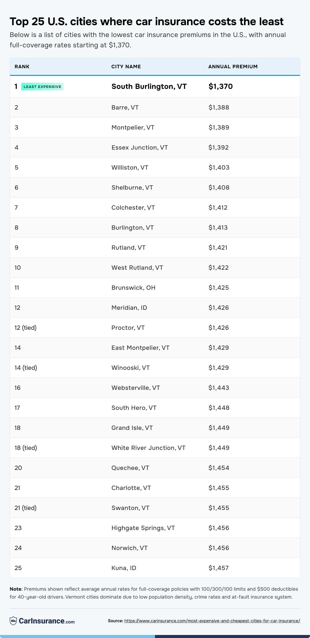 Table listing the top 25 US cities where car insurance costs the least.