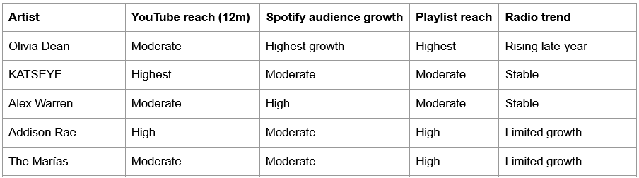 Table listing the top new artist nominees and their reach and audience per platform.