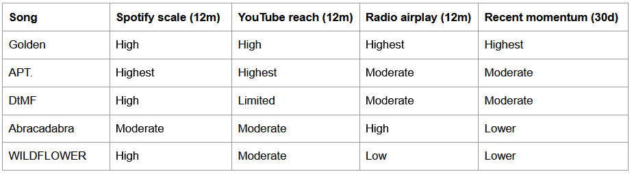 Table listing best song and artist nominees and their reach and audience values per platform.