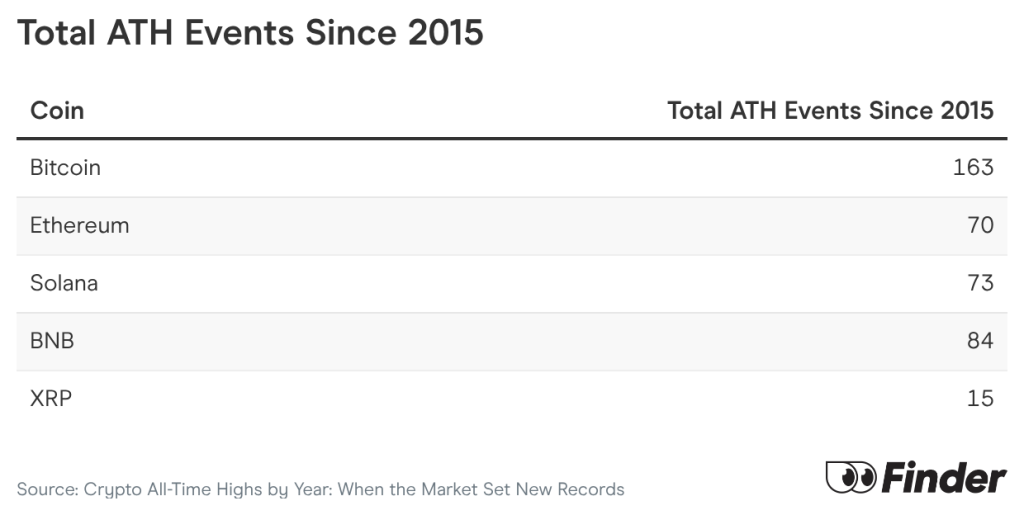 Table listing types of coin and total ATH events since 2015.