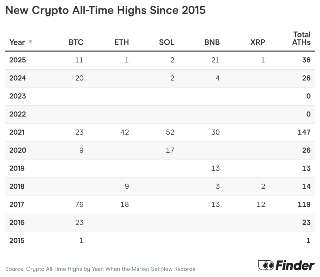 A table listing new crypto all-time highs since 2015 to 2025.