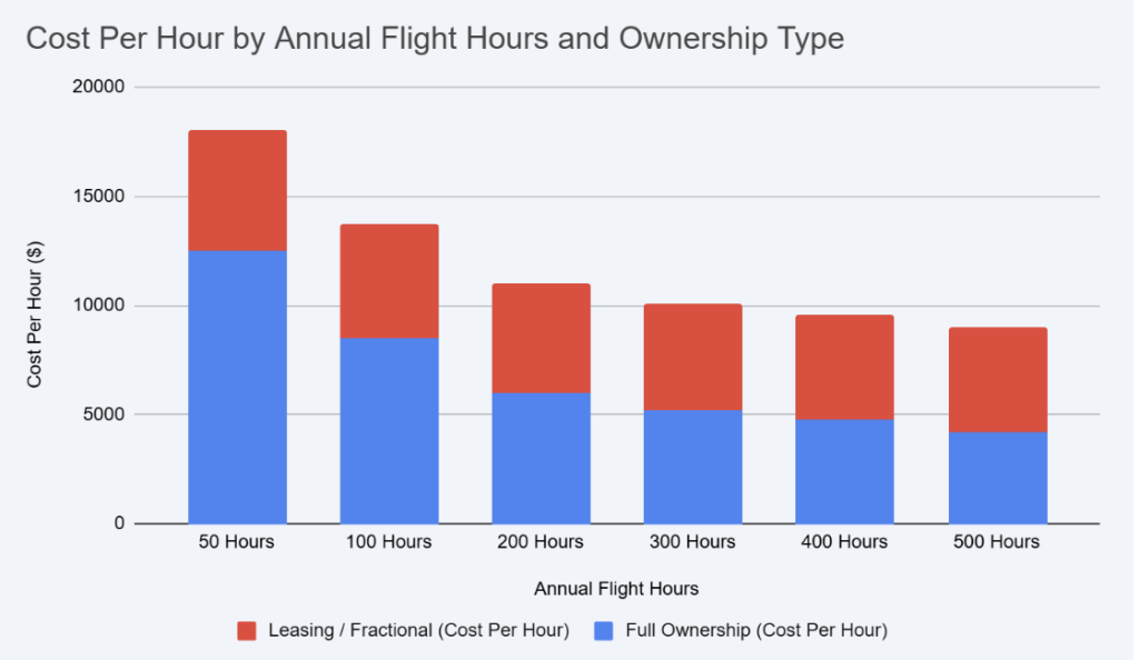 A data bar chart showing cost per hour by annual flight hours and ownership type.