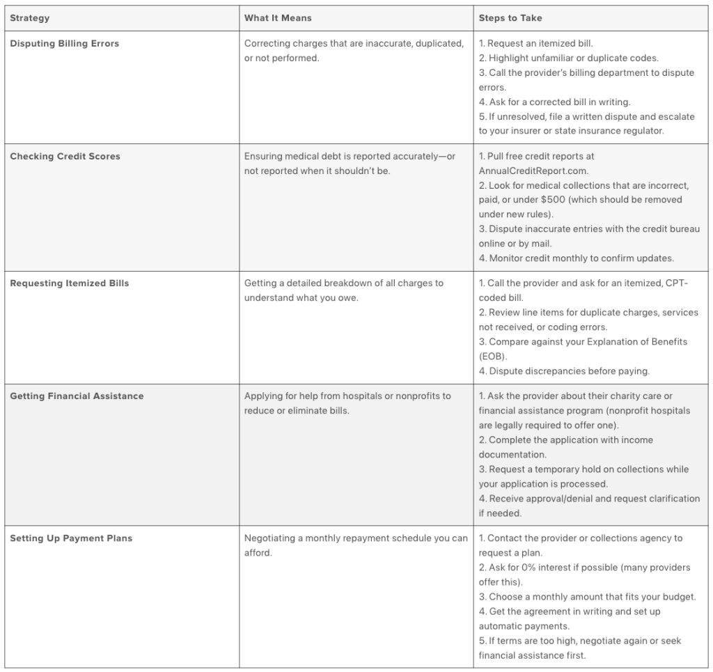 A table listing five effective repayment strategies, what they mean and steps to take to cut down on debt.