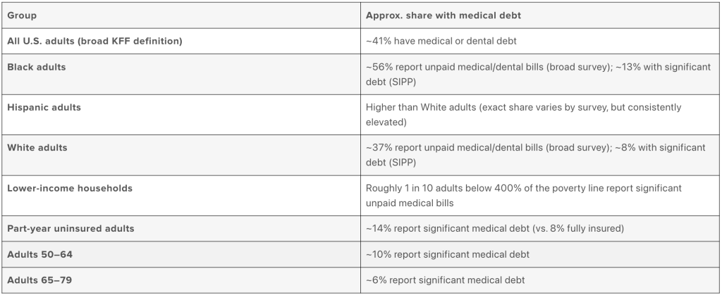 A table listing demographic groups and their approximate share with medical debt.
