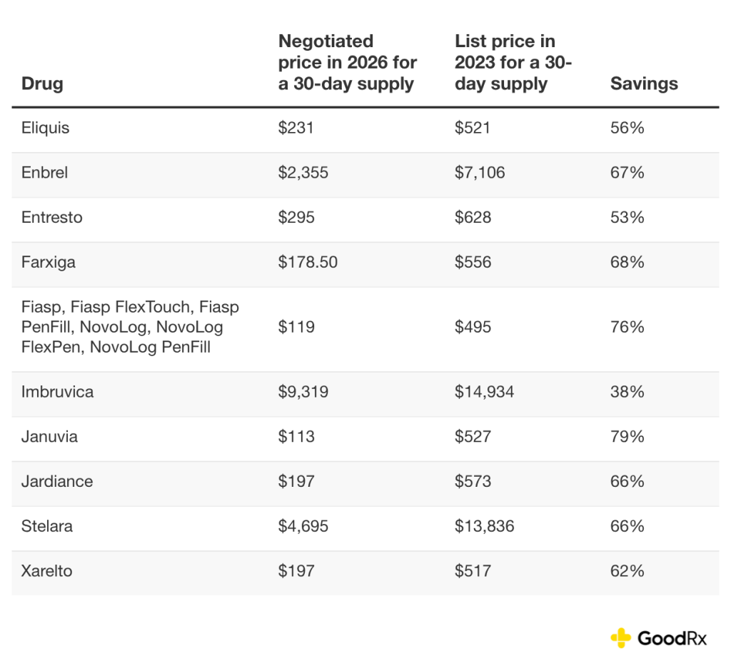 A table listing drugs with negotiated Medicare prices in 2026.