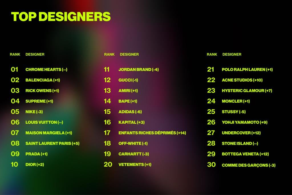 An infographic ranking the top 30 designers.