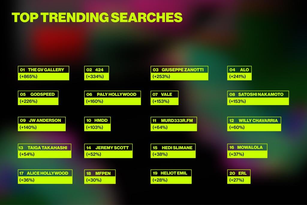 An infographic listing the top 20 designers that are trending searches.