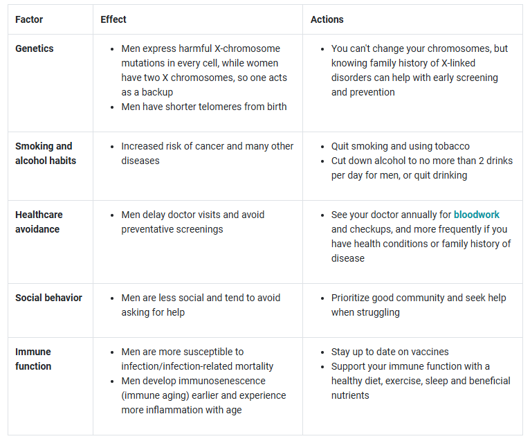 Table listing factors on longevity gap between men and woman, their effects, and actions.
