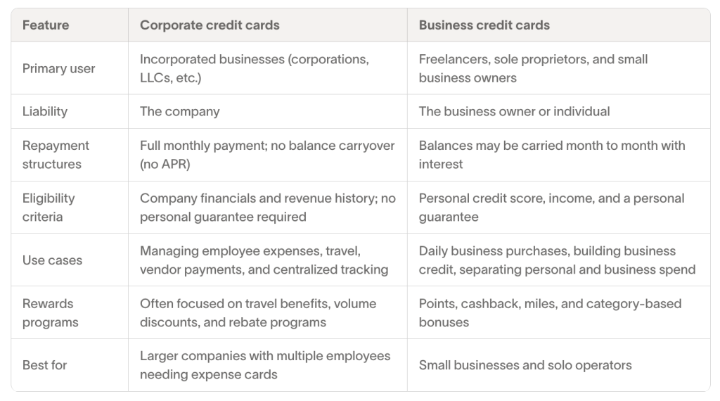 A table listing features of corporate vs. business credit cards.