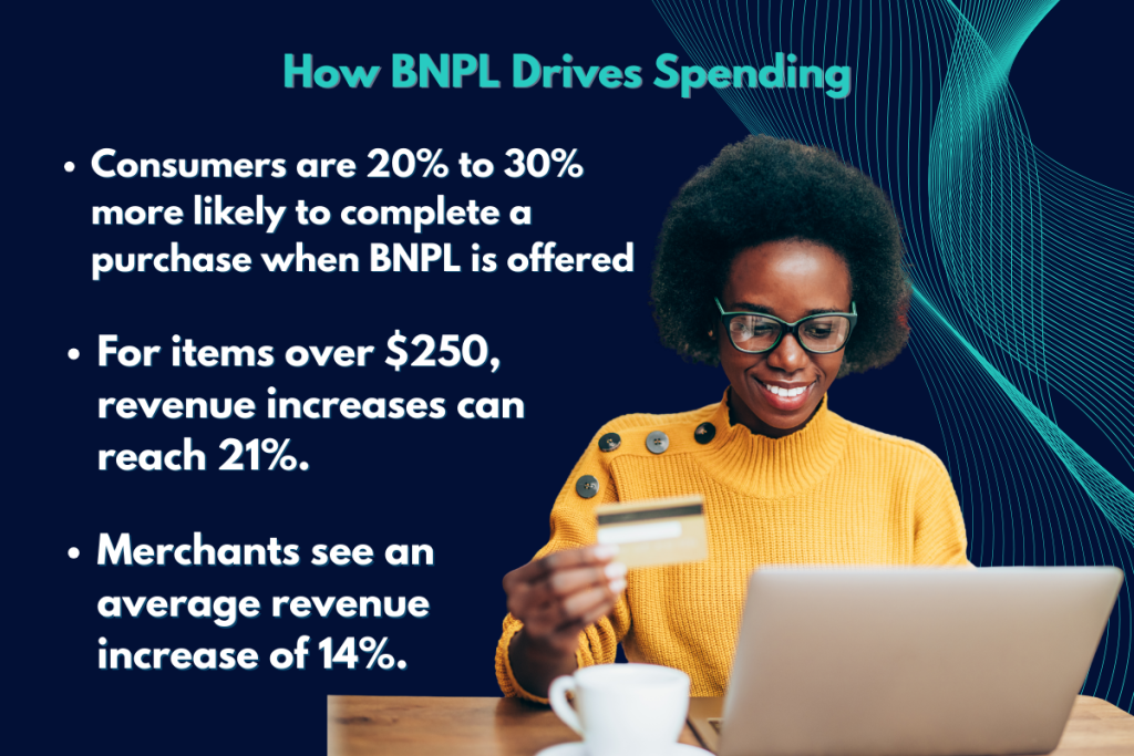 An infographic listing data on how BNPL drives spending: Consumers are 20-30% more likely to complete a purchase when it is offered, revenue increases can reach 21% for items over $250, and merchants see an average revenue of 14% increase.