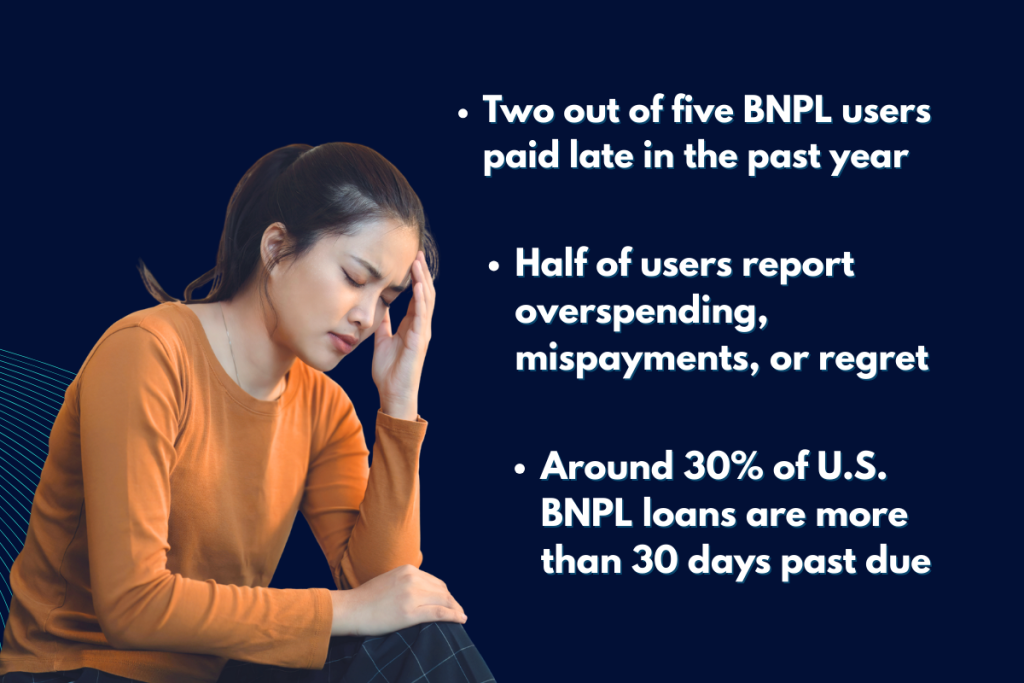 An infographic listing the following data on BNPL: 2 out of 5 BNPL users paid late in the past year, half of users report overspending, mispayments or regret, and around 30% of US BNPL loans are more than 30 days past due.