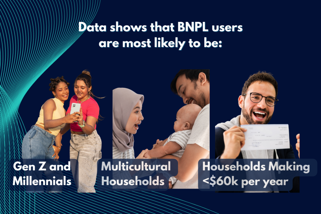 An infographic showing that BNPL users are most likely Gen Z and Millenials, multicultural household, and households making less than $60K per year according to data.