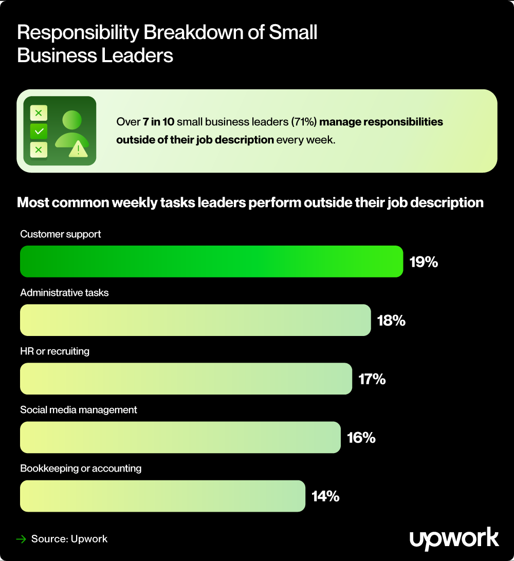 A bar graph that shows the responsibility breakdown of small business leaders. Most common weekly tasks include customer support, administrative tasks, HR or recruiting, social media management, and bookkeeping or accounting. 