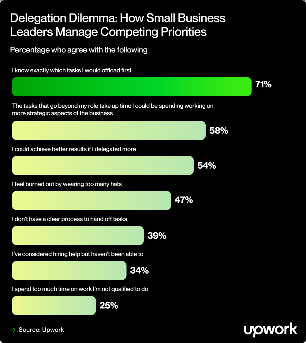A bar chart showing how small business leaders manage competing priorities. The thing most agreed with was "I know exactly which tasks I would offload first."