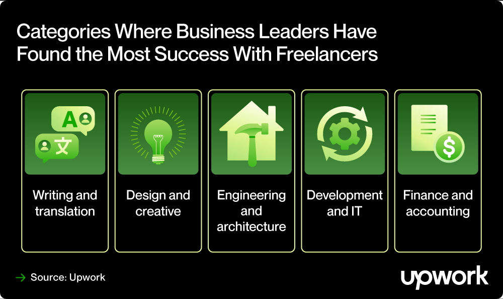 A graphic showing categories where business leaders have found the most success with freelancers, including writing and translation, design and creative, enginering and architecture, development and IT, and finance and accounting.