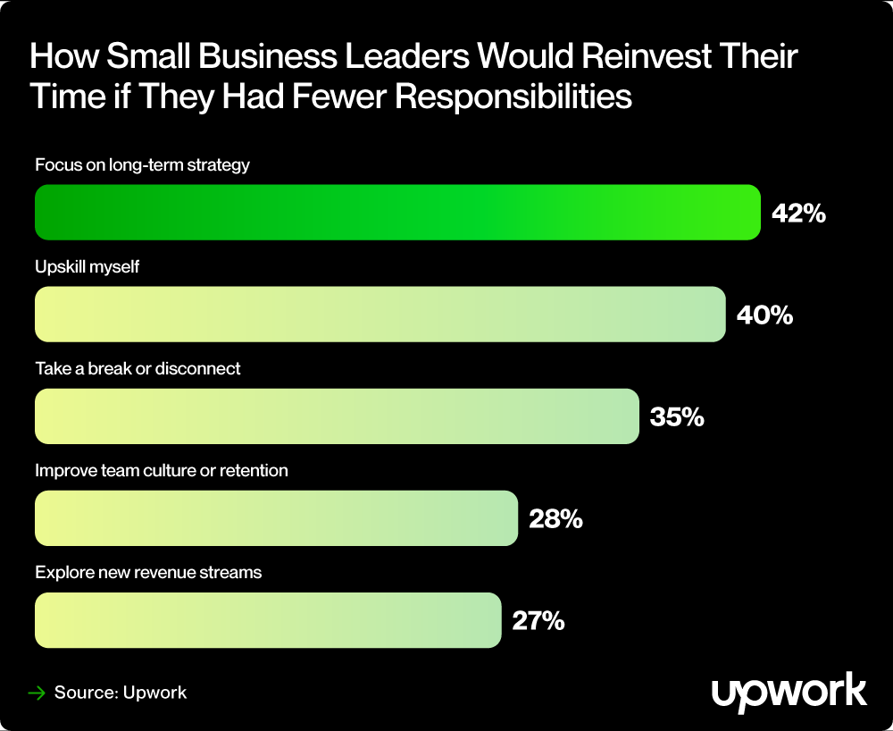 A bar graph showing how small business leaders would reinvest their time if they had fewer responsibilities: focus on long-term strategy, upskill, take a break or disconnect, improve team culture or retention, and explore new revenue streams. 