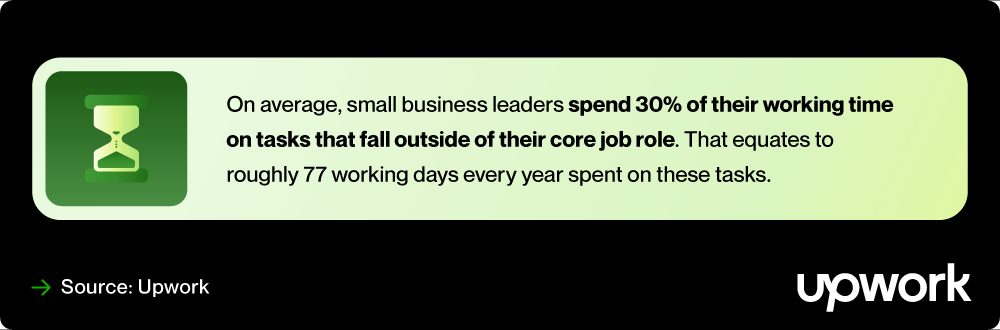 A graphic that says on average, small business leaders spend 30% of their working time on tasks that fall outside of their core job role, which equates to roughly 77 working days every year spent on these tasks.