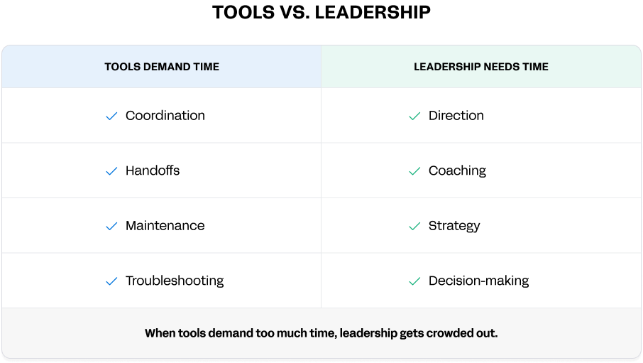 A table listing qualities that both tools and leadership demand.