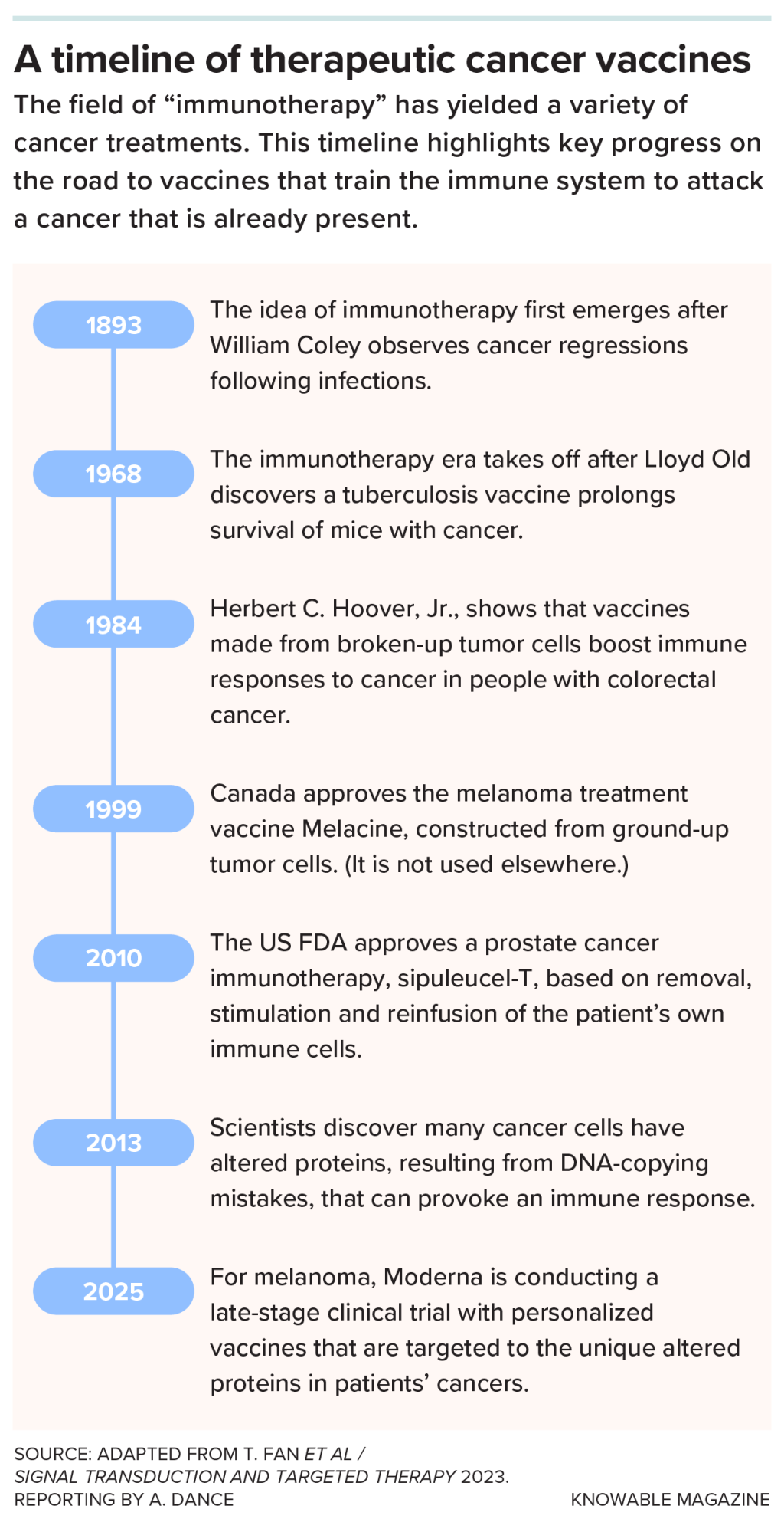 A timeline highlighting key progress on the road to vaccines that train the immune system to attack a cancer that is already present. The field of “immunotherapy” has yielded a variety of cancer treatments. 