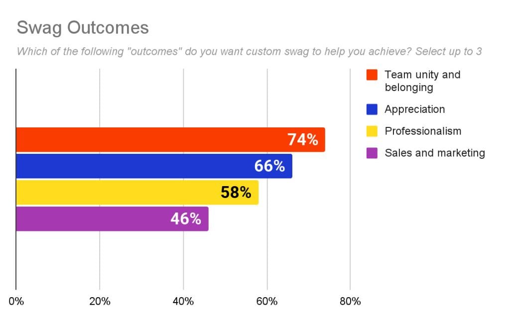 A data bar chart showing percentage results on which outcomes do organizers want to achieve with custom swag.