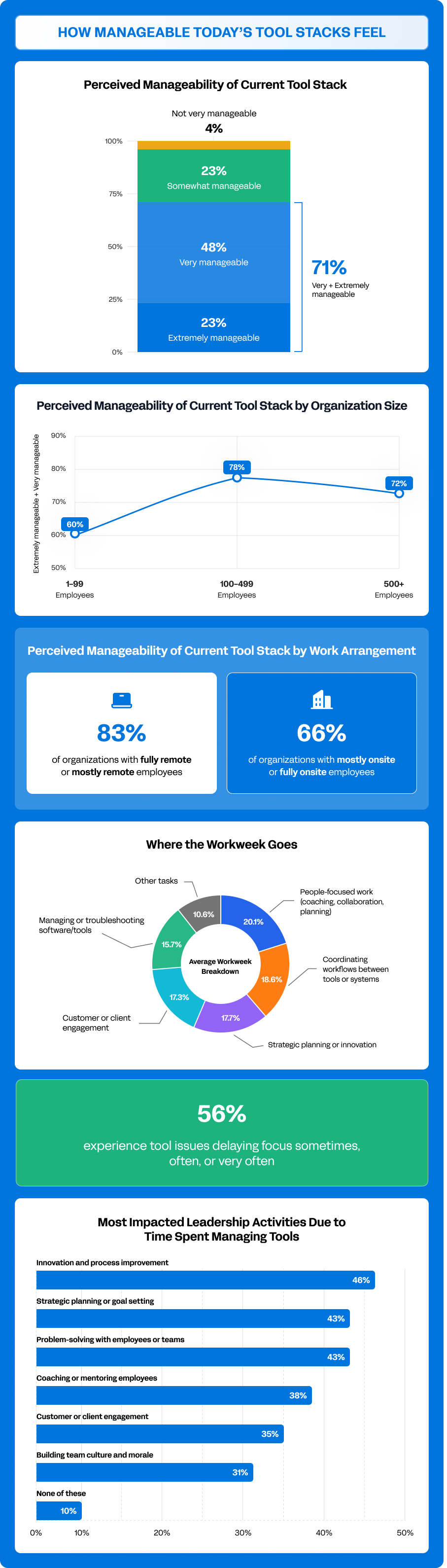 A set of graphics showing data on how manageable today's tool stacks feel.