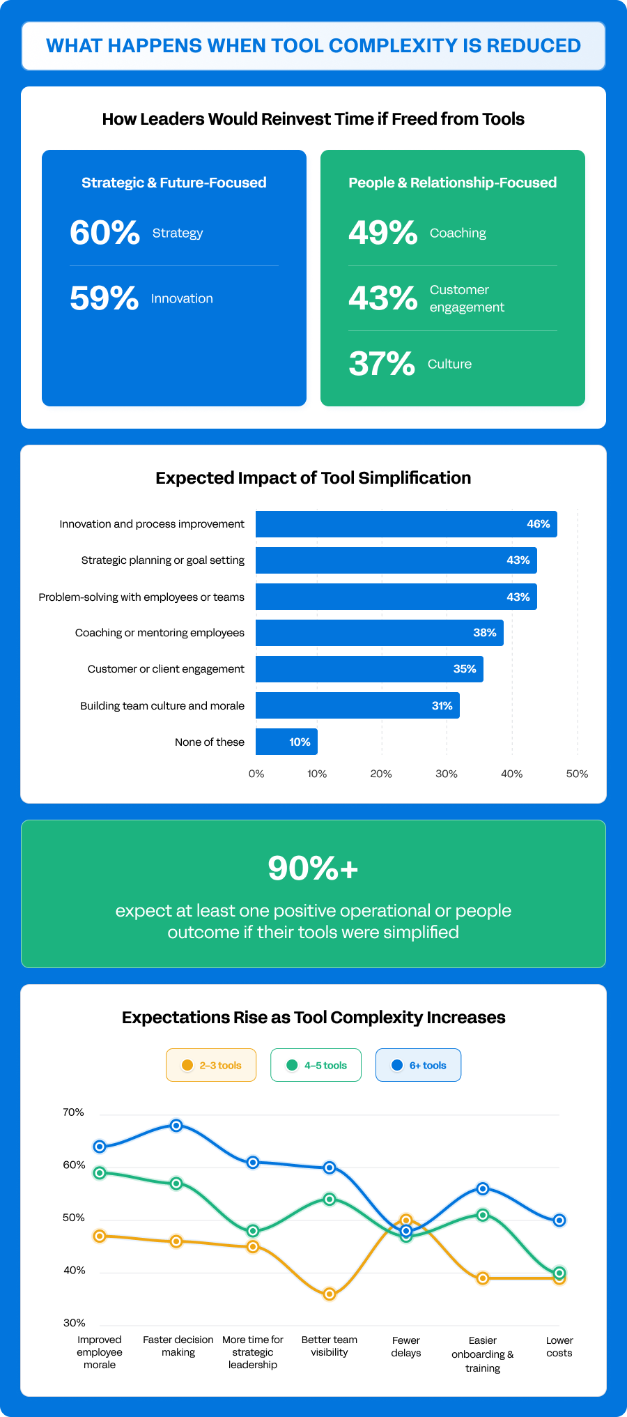 A set of graphics showing data on what happens when tool complexity is reduced.