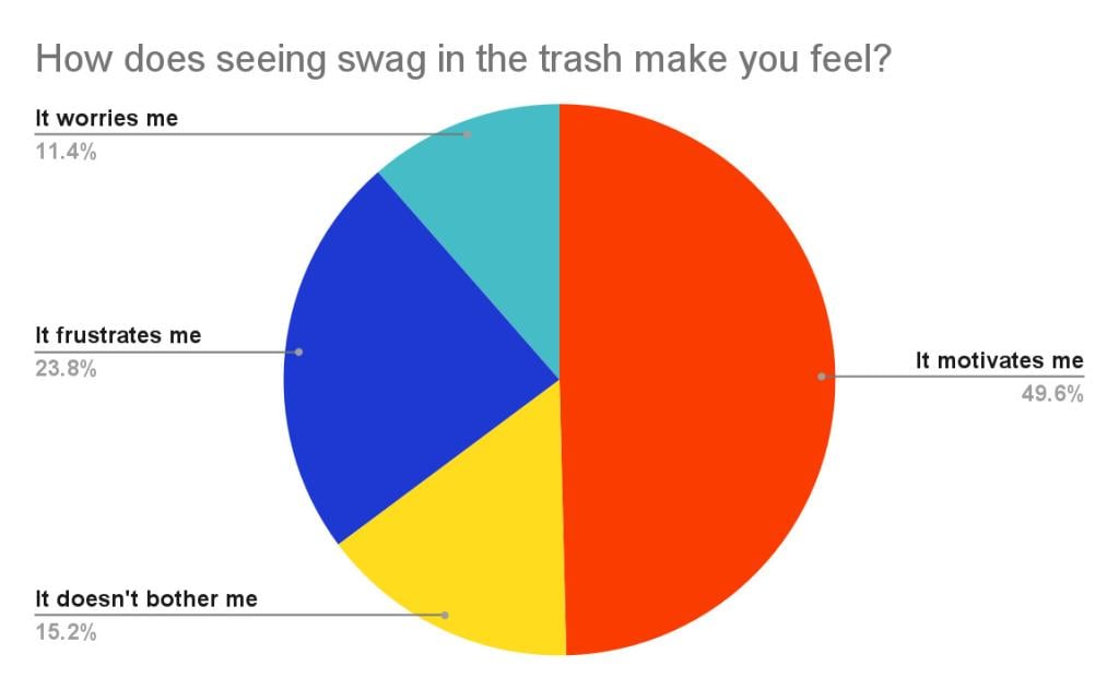A pie chart showing top reactions on seeing swag in the trash for buyers or decision-makers.