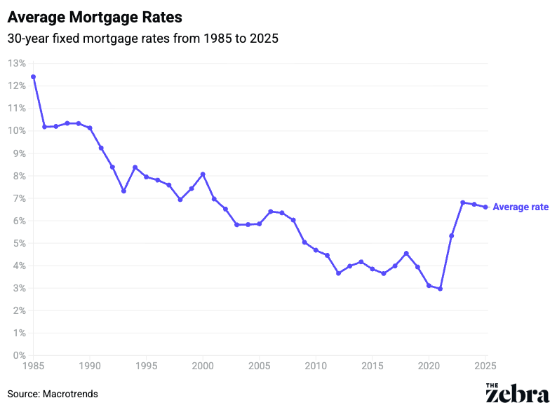 A data line graph showing the average mortgage rates in the last 30 years (1985-2025).