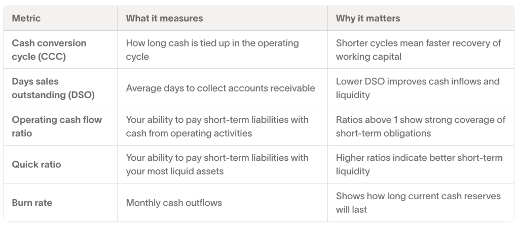 Table listing metrics, what they measure, and why it matters.