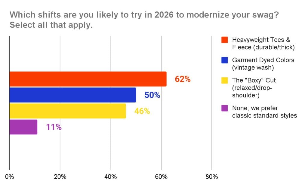 A data bar chart showing percentage results on which shifts are organizers likely to try in 2026 to modernize company swag.