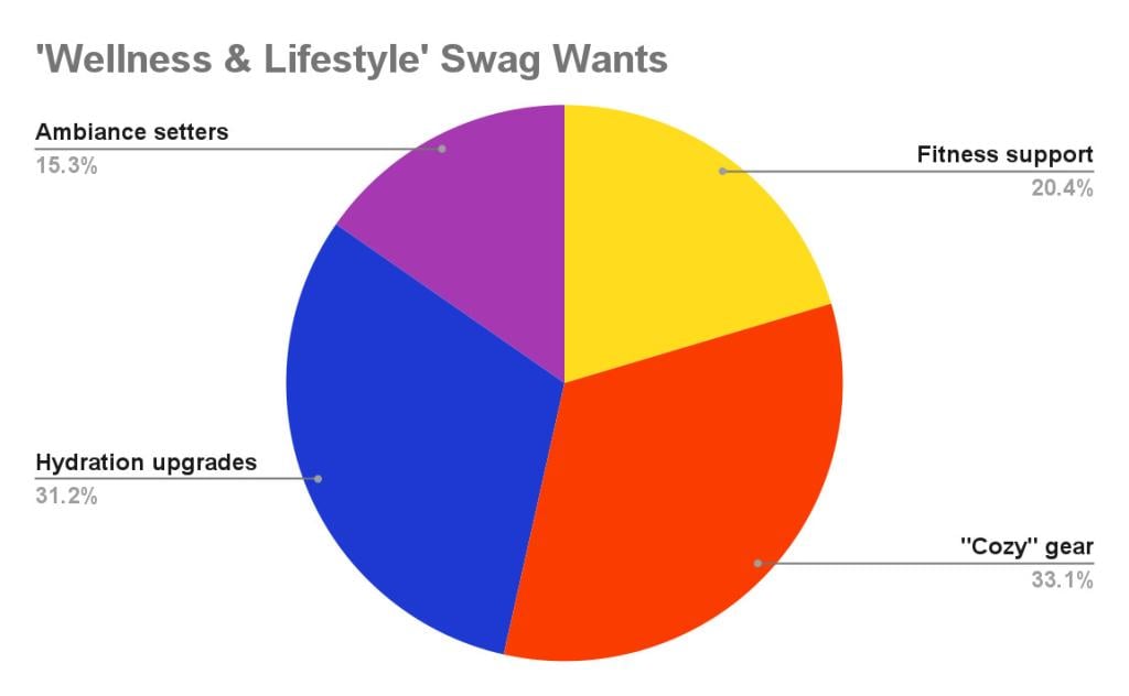A pie chart showing what features can 'wellness and lifestyle' swag offer.