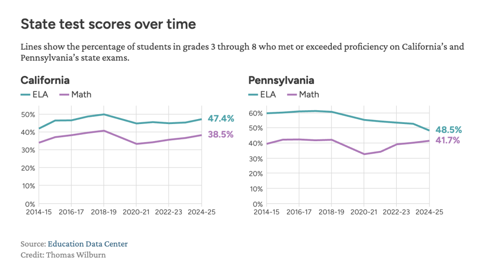 Two line graphs showing the percentage of students in grades 3 through 8 who met or exceeded proficiency on California and Pennsylvania's state exams. 