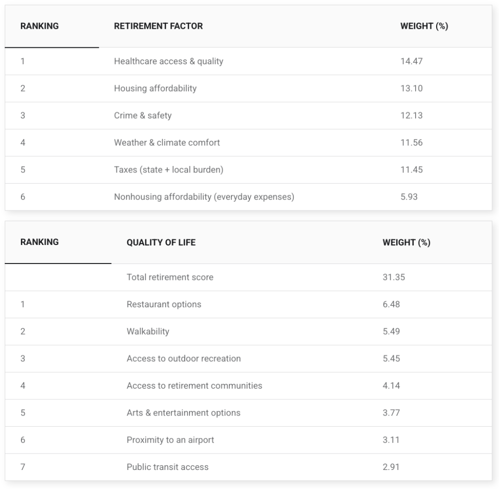 A set of tables ranking retirement factors and quality of life and their weight scores.