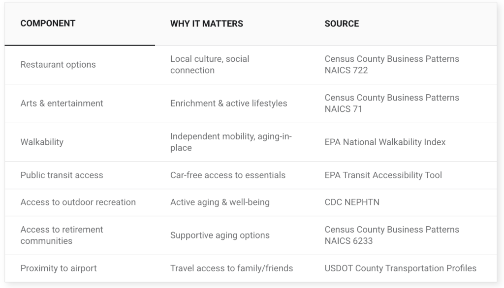 A table listing quality-of-life components, why they matter, and their sources.