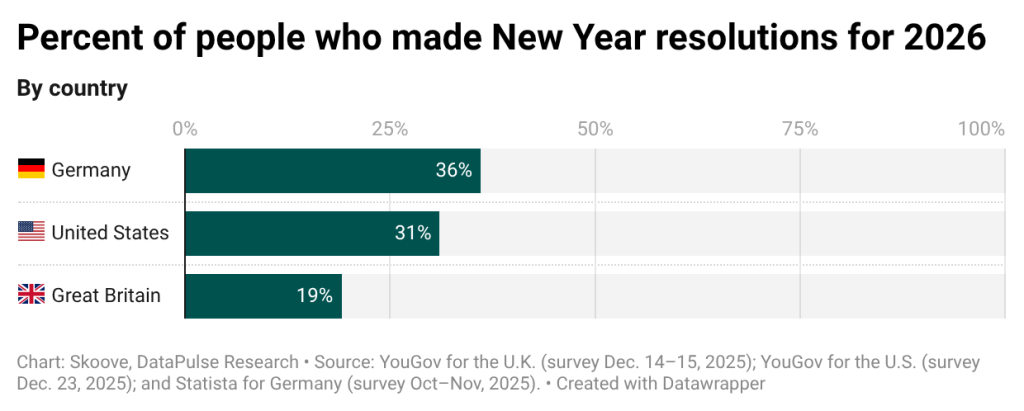 A data bar chart showing percentage of people who made New Year resolutions for 2026 (by country).