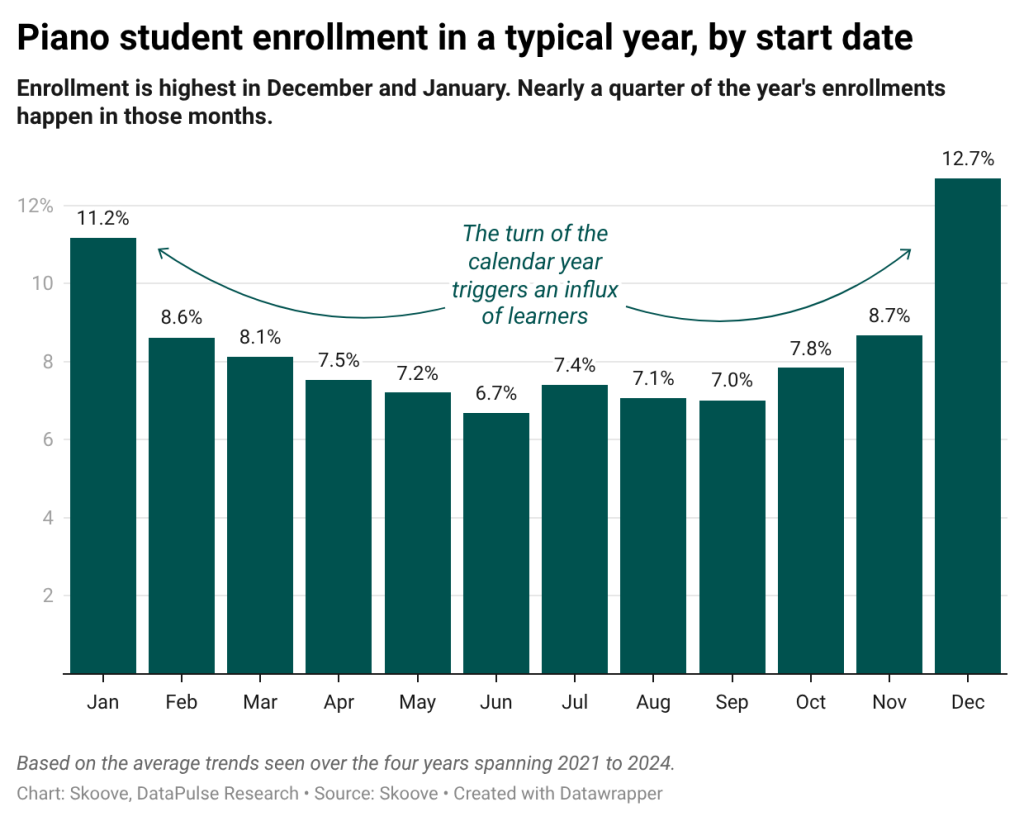 A data bar chart showing piano student enrollment rates in a typical year (by start date).