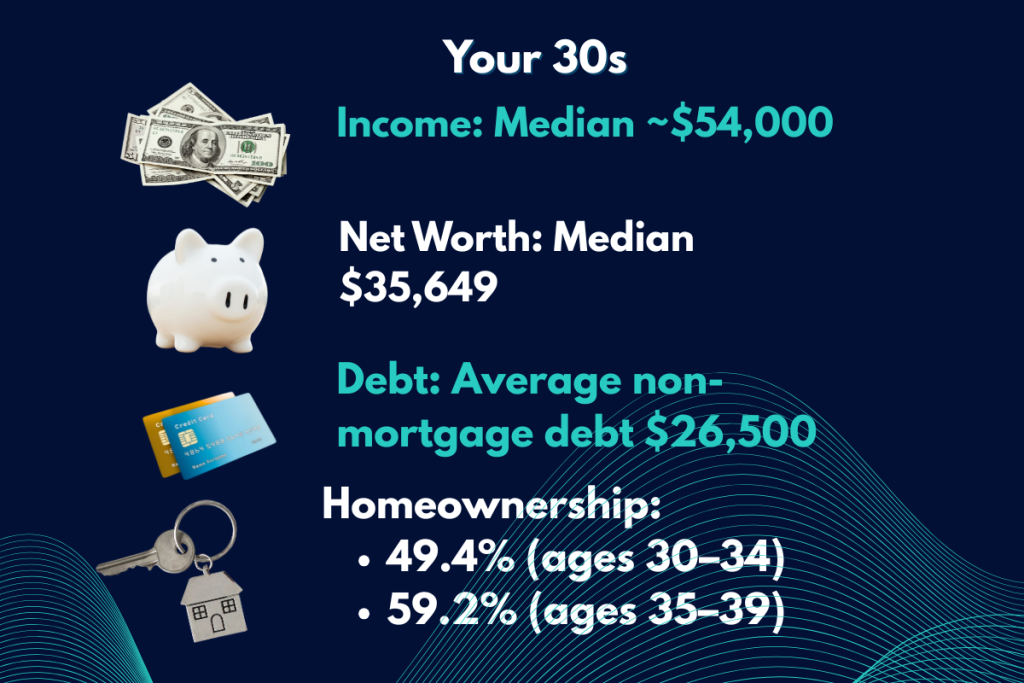 A data graphic showing typical median income, net worth, debt, and home ownership scores for a person in their 30s.