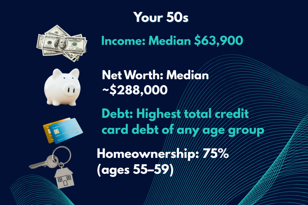 A data graphic showing typical median income, net worth, debt, and home ownership scores for a person in their 50s.