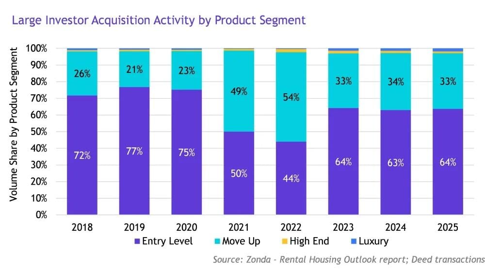 A data chart showing large investor acquisition activity by product segment (2018-2025).