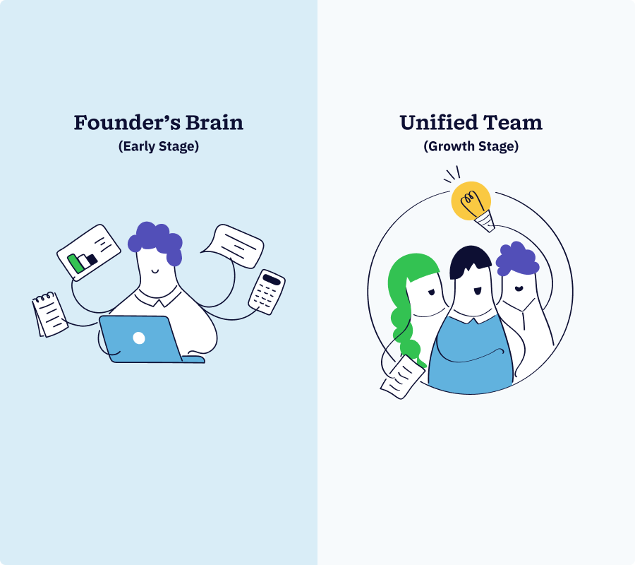 A graphic showing fun illustrations of 'Founder's Brain' (early stage) and 'Unified Team' (growth stage).