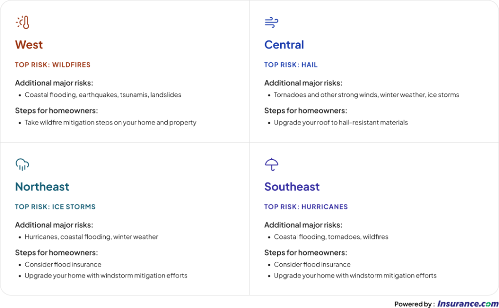A quadrant graph listing top risks for homeowners in West, Central, Northeast, and Southeast markets.