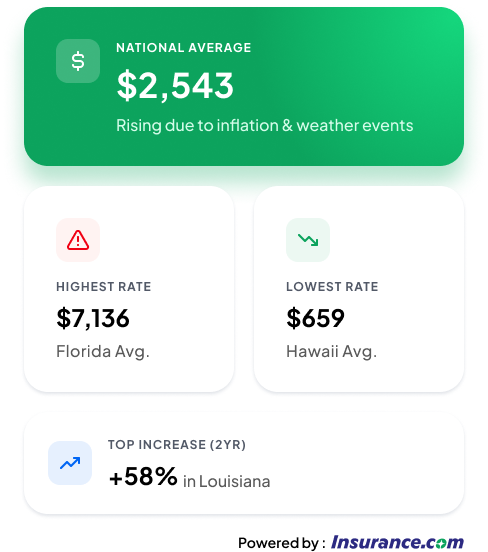 A graphic showing national home insurance data by average, highest and lowest, and top increase rates.