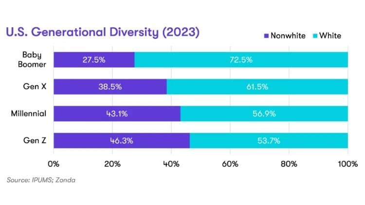 Chart showing white vs nonwhite breakdowns in the U.S. of each generation in 2023 with Baby Boomer being 72.5% white and Gen Z being 53.7% white. 