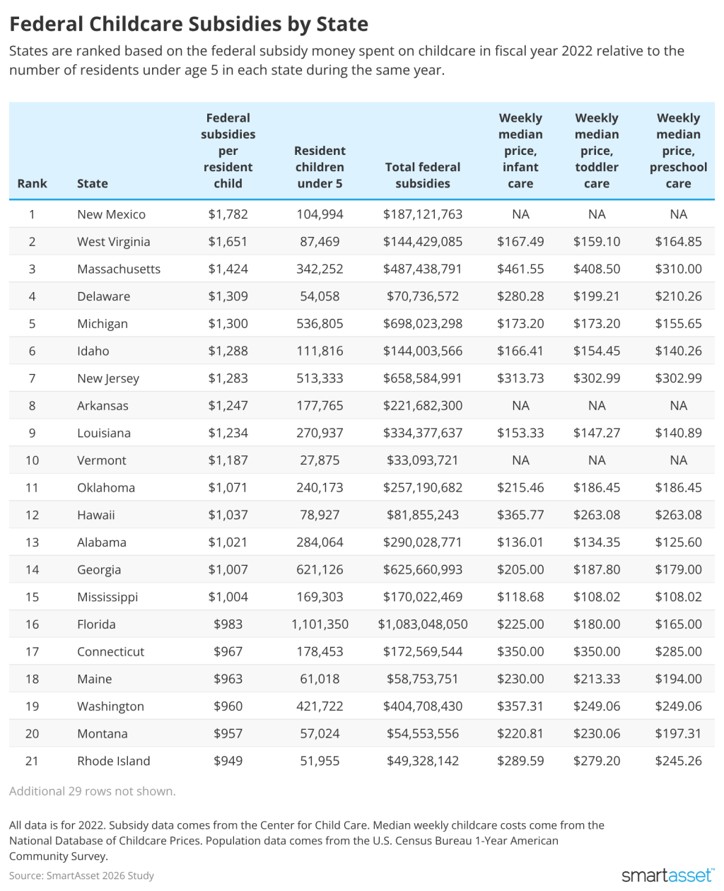 A table ranking federal subsidies by state.