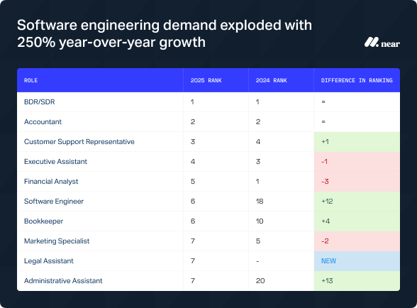 Table listing roles and demand ranking from 2025 and 2024. Software engineering demand exploded with 250% YoY growth.