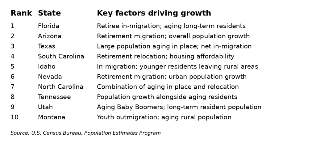 A list ranking the states by growth in adults age 65 and over.