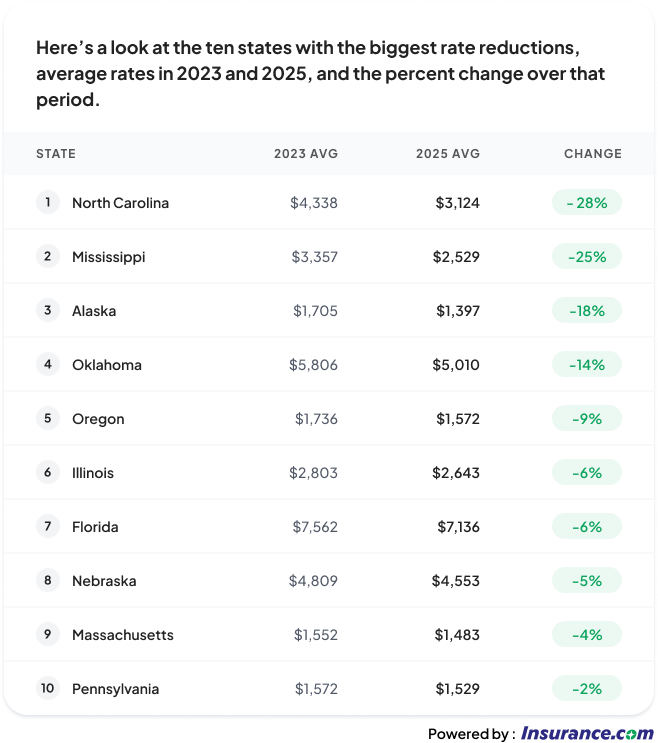Table listing the top 10 states with the biggest rate reductions, average rates (2023 and 2025).